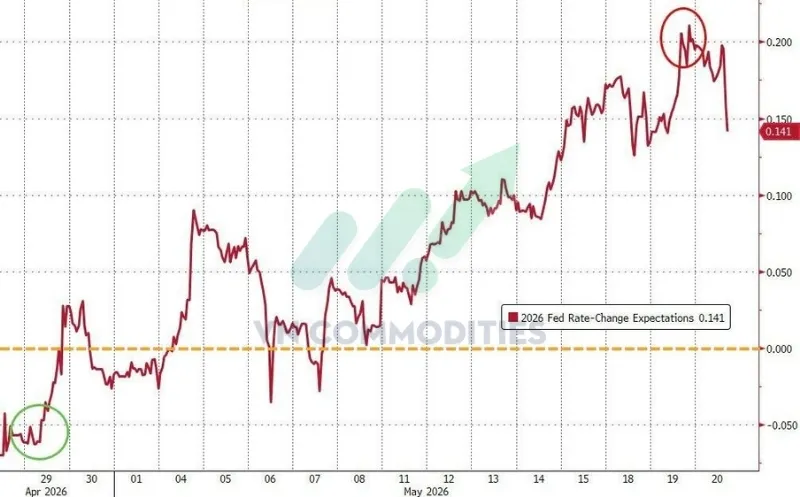 Kỳ vọng tăng l&atilde;i suất lan rộng to&agrave;n cầu &mdash; Fed, ECB, BOJ đều chịu &aacute;p lực